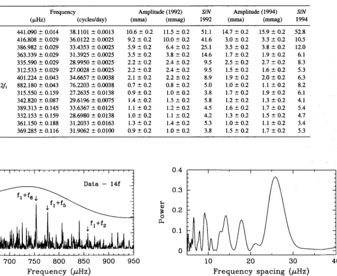 Figure 5. Power spectra for the XCOV 10 data of CD-24 7599 in the range  where linear combination frequencies can be found