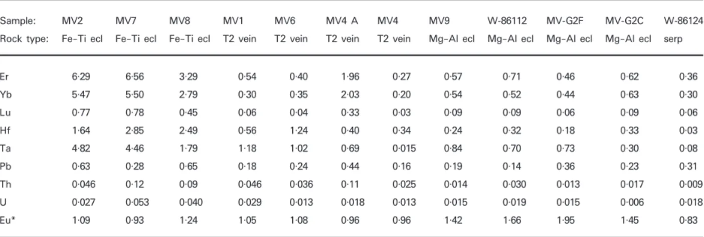 Fig. 3. Variation of bulk-rock Cr vs Ni, Rb, and Y for the Monviso rock-types, Type-2 veins and MORB