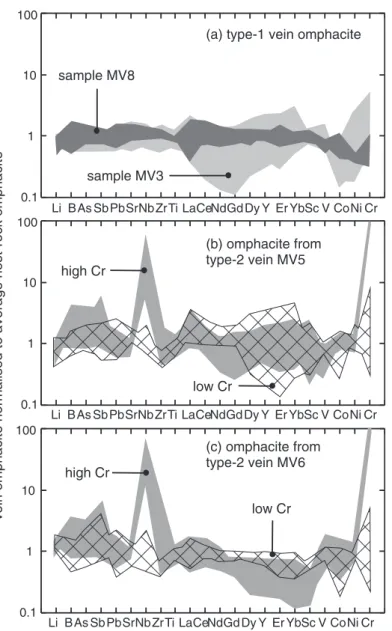 Fig. 9. Trace element variation diagrams for omphacite from selected vein samples. The data are normalized to the average composition of omphacite from the host-rock adjacent to each of the veins