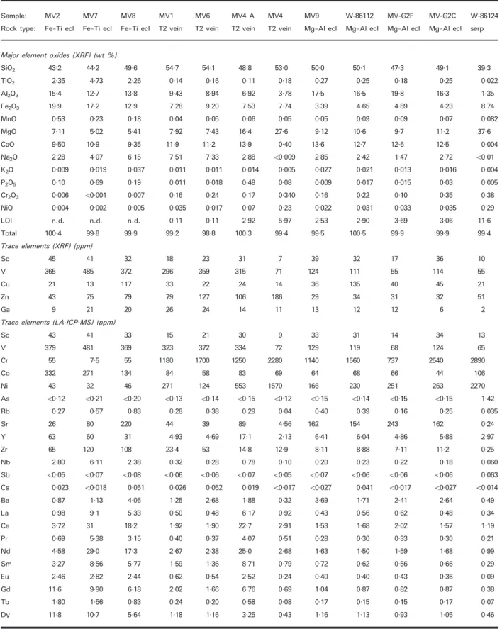 Table 2: Bulk-rock composition of Lago Superiore samples