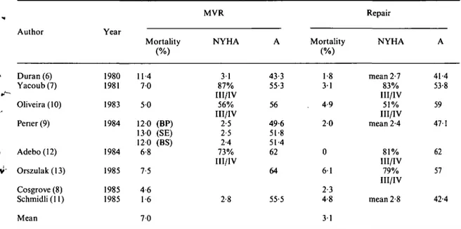 Table 2 5-year survival after surgery for mitral regurgitation