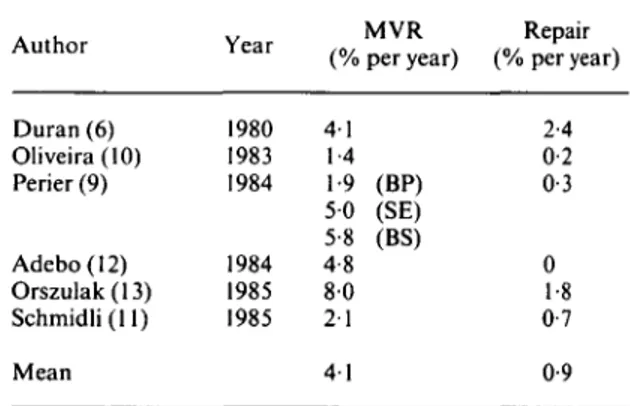 Table 3 Thromboembolism after surgery for mitral regurgitation Author Duran (6) Oliveira(lO) Perier (9) Adebo(12) Orszulak(13) Schmidli(ll) Mean Year 198019831984198419851985 (%4-11-41-95 05-84-88 02 14 1 MVR per year)(BP)(SE)(BS) Repair (% per year)2-40-2