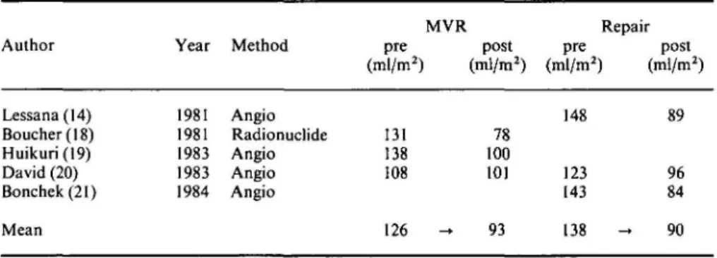 Table 5 LV end-diastolic volume index before and after surgery for mitral regurgitation