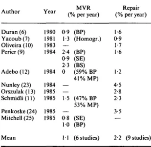 Table 6 Reoperalions after surgery for mitral regurgitation
