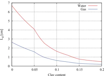 Figure 10. Diffusion length as a function of clay content for the model presented in this section