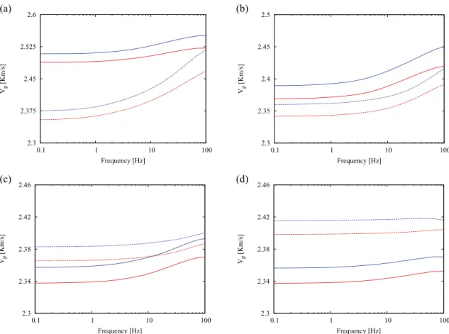 Figure 14. Compressional phase velocity as a function of frequency for the clay content field shown in Fig