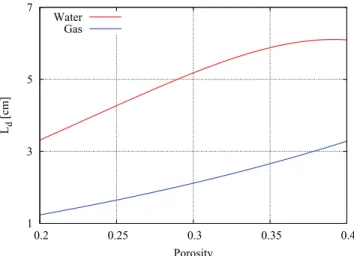 Figure 4. Diffusion length as a function of porosity for a frequency of 100 Hz considering full water and full gas saturation.