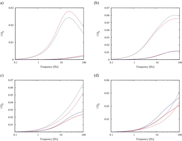 Figure 6. Inverse quality factor as a function of frequency for the porosity field shown in Fig