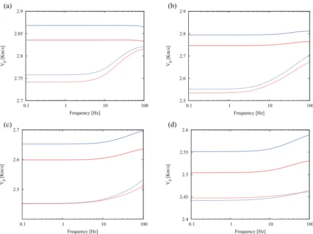 Figure 7. Compressional phase velocity as a function of frequency for the porosity field shown in Fig