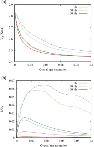 Figure 9. (a) Porosity and permeability as well as (b) dry frame elastic moduli of shaly sandstones as functions of the clay content as measured by Yin (1993) (points) and corresponding linear interpolations (lines) employed to study attenuation and veloci