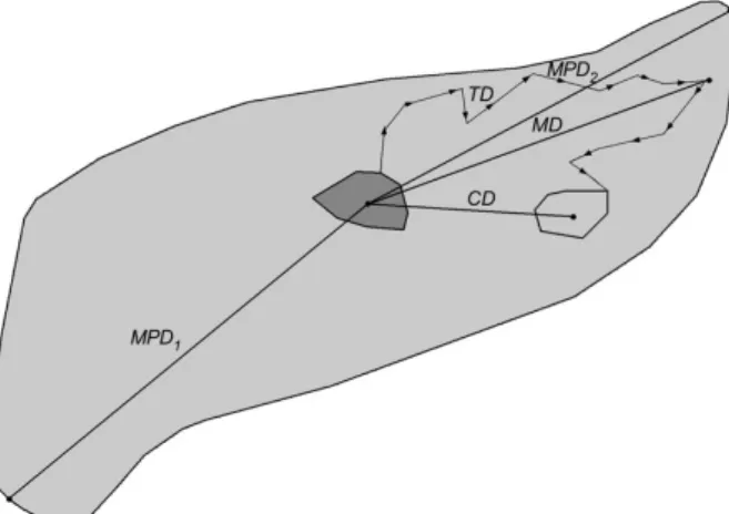 Fig. 3 Definitions of the measured dispersal distances of subadult lynx. Centroid distance (CD) is distance from arithmetic centre of natal home range (solid grey minimum convex polygon, MCP) to arithmetic centre of independent home range (light grey MCP).