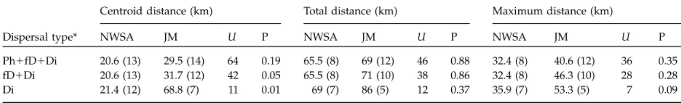 Table 4 Statistical comparison between the centroid distance (CD) and maximum distance (MD) and between the maximum distance (MD) and maximum possible distances (MPD 1 and MPD 2 ) of dispersing subadult lynx in the north-west Swiss Alps and the Jura Mounta