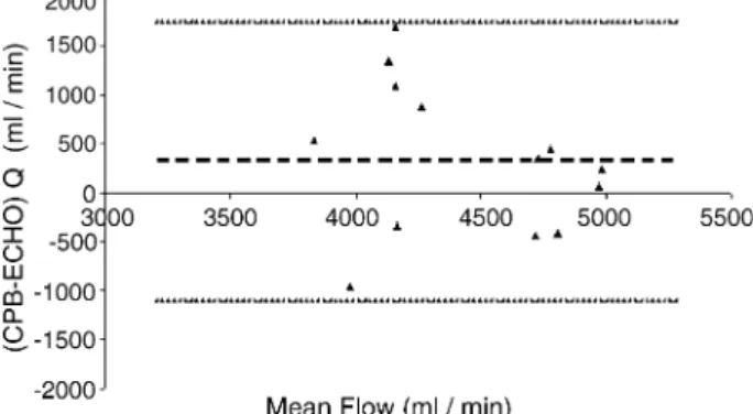 Fig. 4. Bland—Altman analysis of Q E and Q CPB ; subscript E denotes echocar- echocar-diography and subscript CPB denotes cardiopulmonary bypass, respectively.