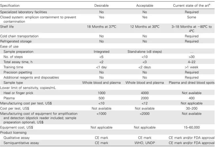 Table 1. Specifications of Current Viral Load Technologies