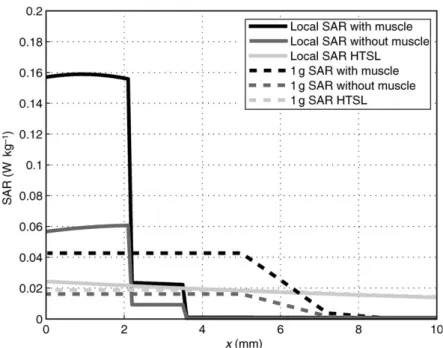 Figure 4. Local and 1 g peak spatial average SAR distribution in layered biological tissue under far-ﬁeld conditions at 900 MHz (2.2 mm skin, 1.4 mm SAT, 22.2 mm breast tissue with and without a terminating muscle layer) in comparison