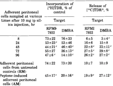 TABLE  6.  -Effect of local administration of silica particles on  macrophage cytostatic and cytocidal capacities  a 