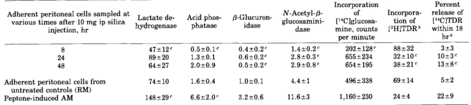 TABLE  7.-Effect of local  administration of silica particles on  biochemical macrophage parameters  a 