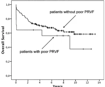 Fig. 1. Cumulative survival of lung transplant patients with or without poor preoperative right-ventricular function (PRVF).