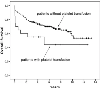 Fig. 2. Cumulative survival of lung transplant patients with or without platelet transfusion.