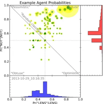 Figure 4. Typical S PACE W ARPS agent confusion matrix elements. At a particular snapshot, 200 randomly selected agents are shown distributed over the unit plane, with a tendency to move towards the ‘astute’ region in the upper right hand quadrant as each 