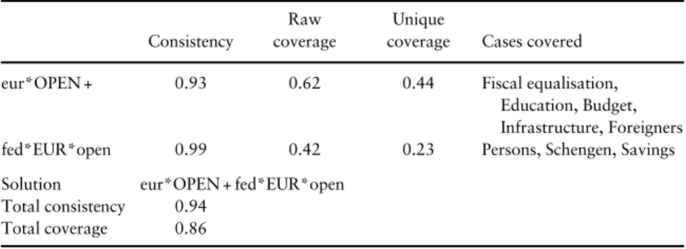 Table 3 shows the solution term. The consistency and coverage scores express to what extent statements about set-theoretic relations between conditions and an outcome enjoy empirical support