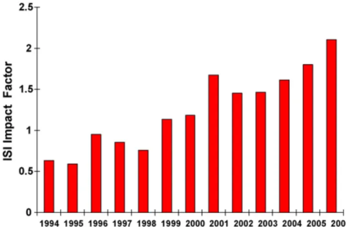 Fig. 1. Number of submissions to the European Journal of Cardio-thoracic Surgery from 1988 to 2006.