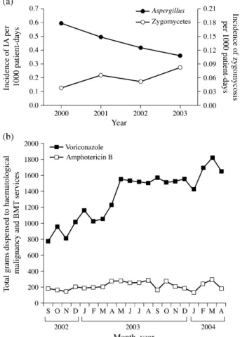 Fig. 3 Increasing incidence of zygomycosis (a) in relation to the use of voriconazole prophylaxis (b) [26]