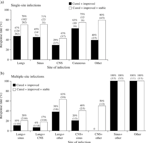 Fig. 4 Clinical response to amphotericin B lipid complex in 398 patients with IA [20].