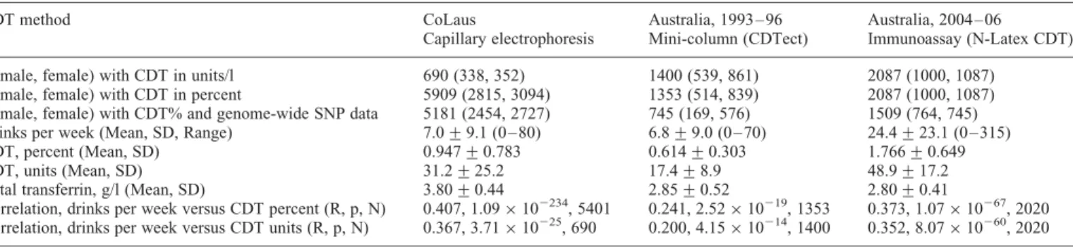 Table 1. Studies and participants. All studies were population-based, but in the second Australian study subjects reporting high alcohol intake were prioritised for CDT measurement