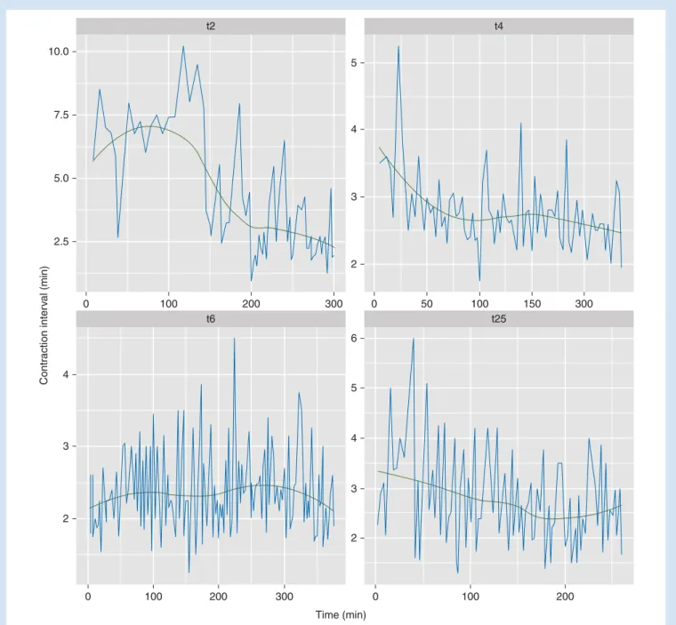 Fig 2 Time series data of the inter-contraction time interval from four patients (coded t2, t4, t6, t25) with uninterrupted time series of more than 200 min.