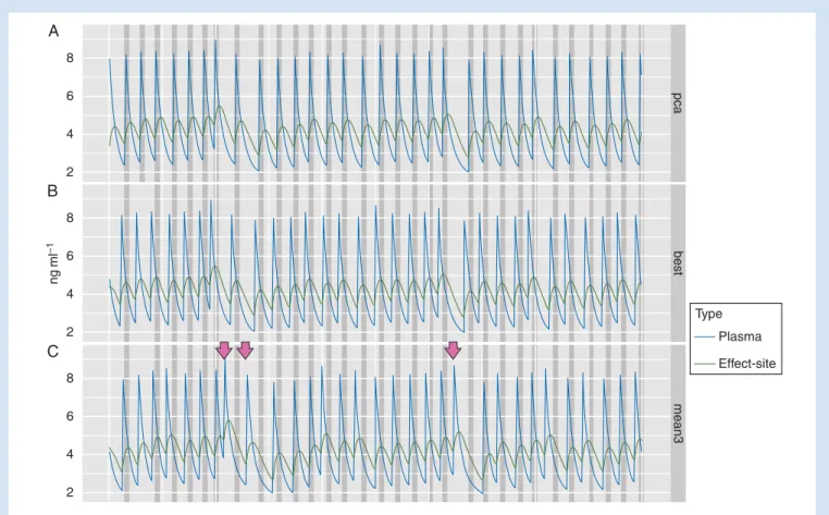 Fig 3 Modelled remifentanil plasma and effect-site concentration during a series of contractions of an exemplary patient