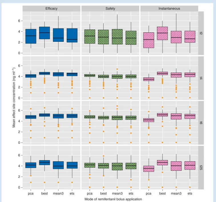 Fig 4 Comparison of the different modes of remifentanil bolus application (PCA, bolus is administered at the beginning of a contraction; BEST, bolus is administered at the ideal time point to maximize efficacy; MEAN3, bolus is administered at the time poin