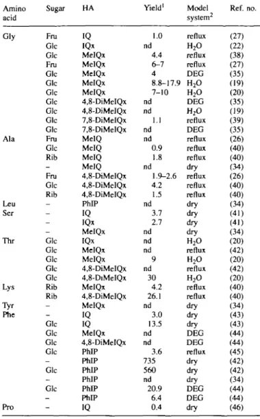 Table  n i . Literature data on heterocyclic amines in i amino acids and creatin(in)e with and without sugar Amino acid Gly Ala Leu Ser Thr Lys Tyr Phe Pro SugarFruGlcGlcFruGlcGlcGlcGlcGlcGlcGlcFruGlcRib-FruGlcRib-GlcGlcGlcGlcGlcRibRib-GlcGlcGlcGlc-Glc-Glc