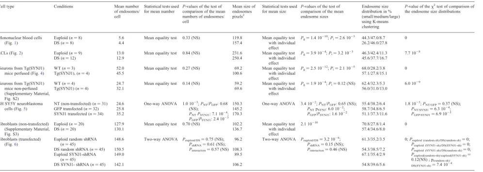 Table 1. Statistical analysis of the endosome characteristics