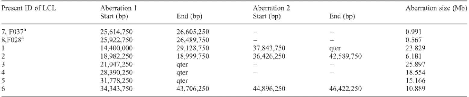 Table 2. Results of ultra-high-resolution array CGH for partial trisomies 21 and APP microduplications (7 and 8)