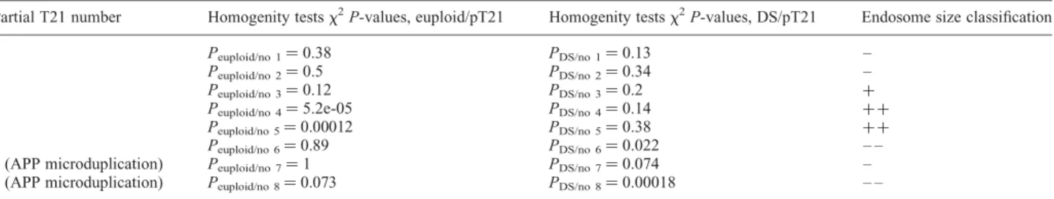 Table 3. Classification of the partial trisomies according to the size distribution of their endosome sizes
