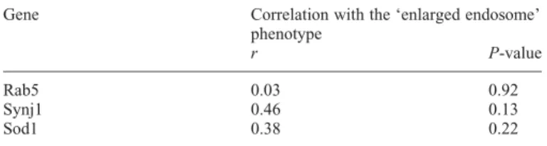 Table 5. Correlations of endosomal dysmorphology analysed in LCLs from individuals with partial T21 with gene expression levels evaluated using  Pear-son’s correlation coefficient and the associated two-sided P-values