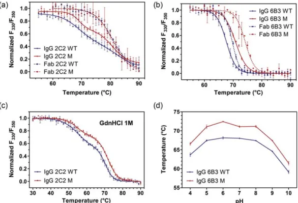 Fig. 4. Biophysical characterization of IgG and Fab constructs produced in mammalian cells by ITF