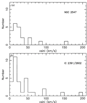 Figure 4. Projected equatorial velocities (v e sini) as a function of intrinsic colour for NGC 2547 (dots) and IC 2391/2602 (triangles).