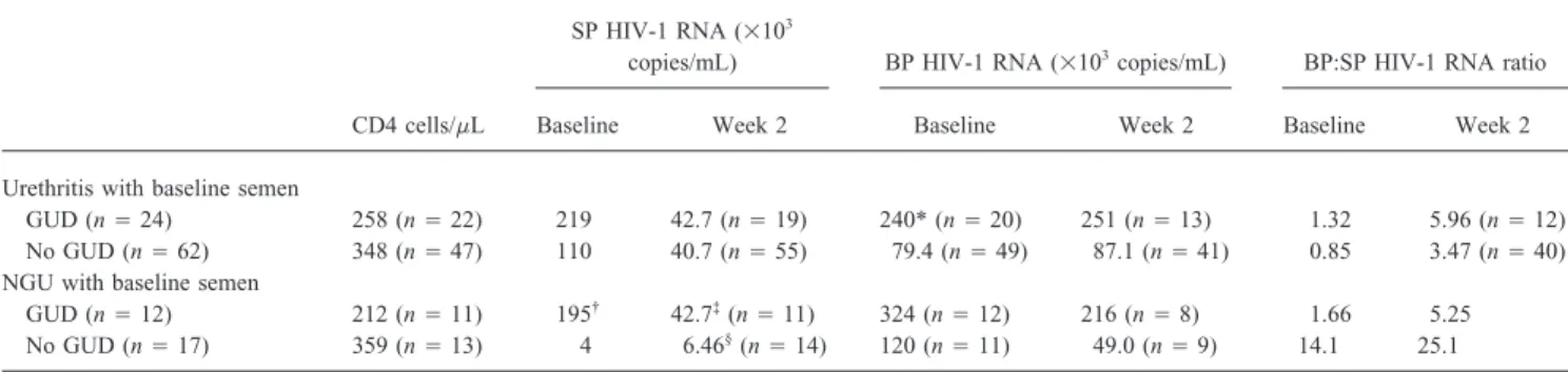Table 1. CD4 cell counts and seminal plasma (SP) and blood plasma (BP) HIV-1 RNA concentrations for patients with or without genital ulcer disease (GUD) who provided a baseline semen sample and for the subset of patients with nongonococcal urethritis (NGU)