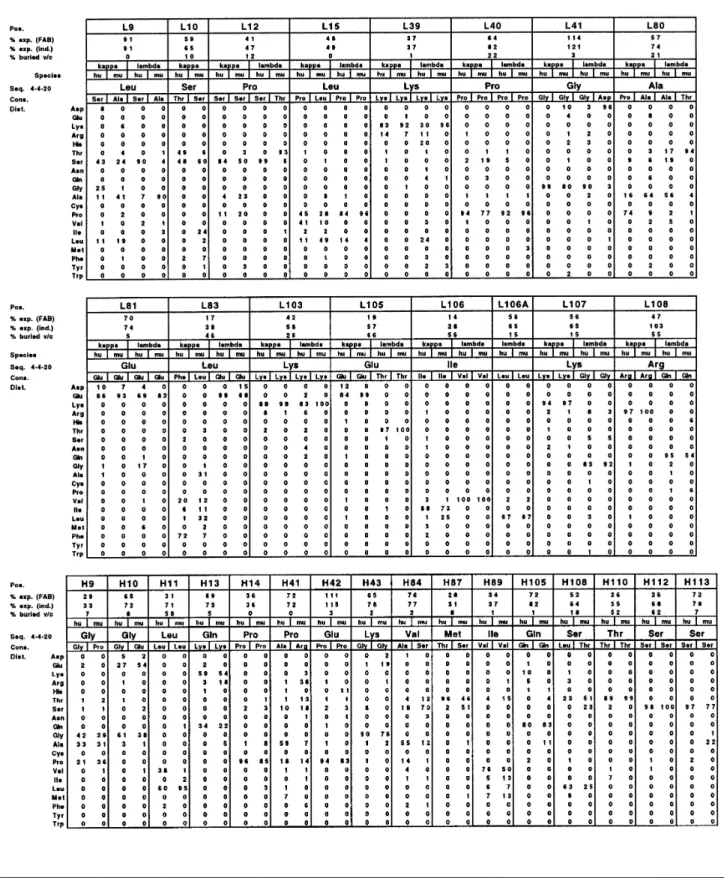 Table I. Sequence variability of residues contributing to the v/c interface