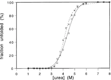 Fig. 4. An overlay plot of the urea denaturation curves is shown. ( 3 ) wt
