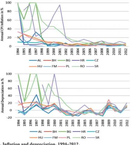 Figure 6. Inﬂation and depreciation, 1994–2012.