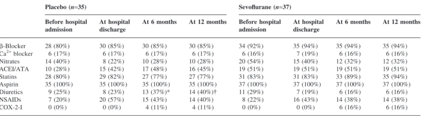 Table 2 Medical therapy at the start of the study and during 1 yr of follow-up. Data are number (%) of patients
