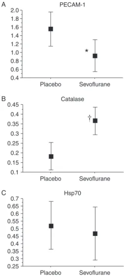 Fig 3 Transcript levels in atrial samples after preconditioning of ( A ) platelet–endothelial cell adhesion molecule-1 (PECAM-1), ( B ) catalase, and ( C ) heat shock protein 70 (Hsp70) expressed as fold changes with respect to a-tubulin