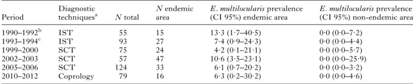 Table 1. Echinococcus multilocularis in foxes (n = 404) and fox faecal samples (n = 79) from the Canton Ticino (Switzerland) during 1990 – 2012