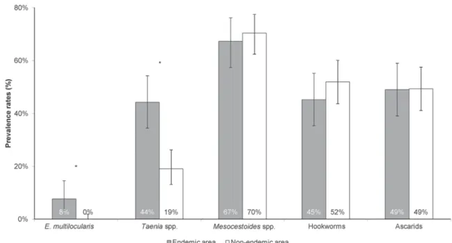 Fig. 4. Comparison of helminth prevalence rates between foxes from the Echinococcus multilocularis endemic (n = 104) and non-endemic (n = 152) areas in Ticino during 1999 – 2006