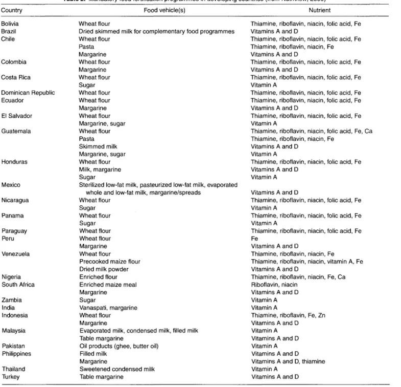 Table 2. Mandatory food fortification programmes in developing countries (from Nutriview, 2000) Country Bolivia Brazil Chile Colombia Costa Rica Dominican Republic Ecuador El Salvador Guatemala Honduras Mexico Nicaragua Panama Paraguay Peru Venezuela Niger