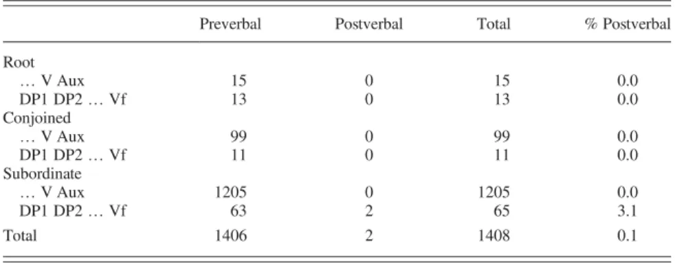 TABLE 4. Position of pronominal objects in OE head-final clauses