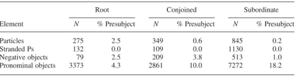 Table 5 shows that pronominal objects have the highest frequency of leftward movement above the subject in all clause types
